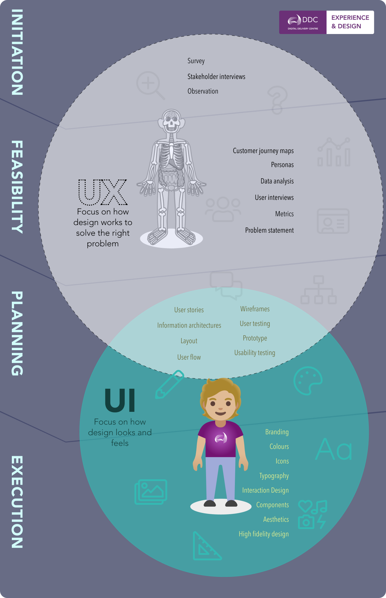 UX with project lifecycle